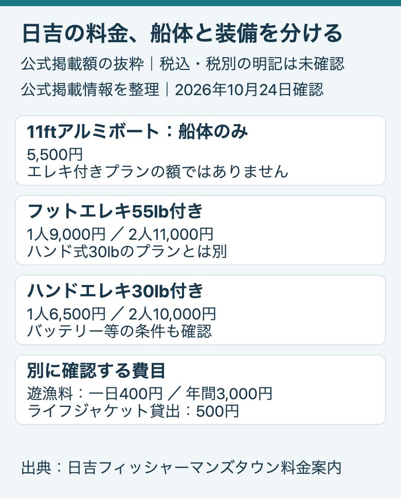 日吉の公式掲載料金：船体のみ5500円、フット式1人9000円・2人11000円、ハンド式1人6500円・2人10000円。税区分は未確認