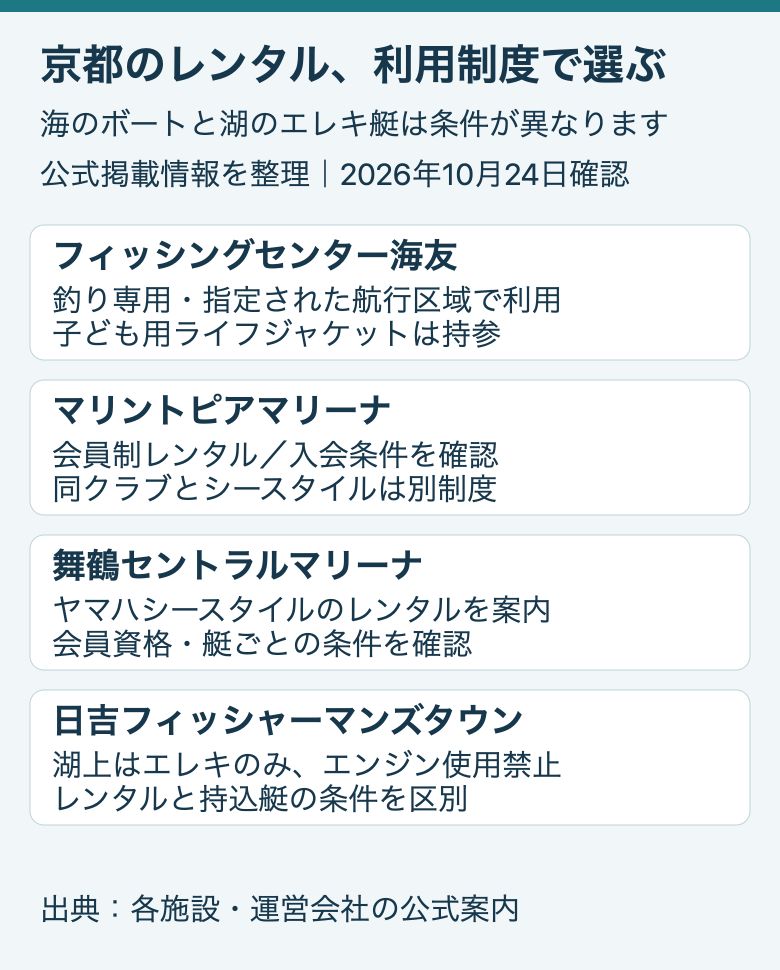 公式情報で確認した京都の4施設の利用制度：海友は釣り専用、マリントピアは会員制、舞鶴セントラルはシースタイル、日吉はエレキ艇