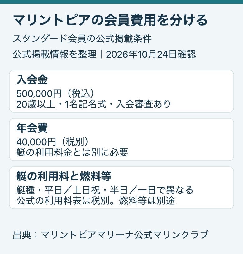マリントピアのスタンダード会員：入会金50万円税込、年会費4万円税別、艇利用料と燃料等は別途